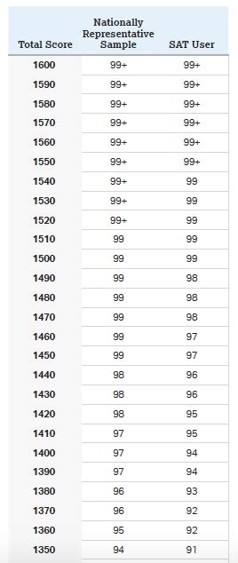 average sat score 2019|sat percentiles 2019.